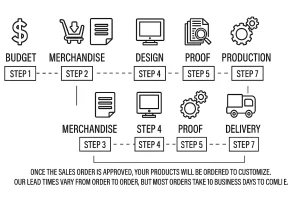 7-step customization flowchart showing engraved lipstick order process from budget to delivery.